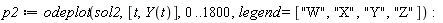 p2 := odeplot(sol2, [t, Y(t)], 0 .. 1800, legend = ["W", "X", "Y", "Z"]):