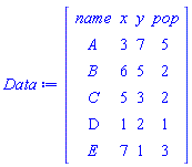 Data := Matrix(6, 4, {(1, 1) = name, (1, 2) = x, (1, 3) = y, (1, 4) = pop, (2, 1) = A, (2, 2) = 3, (2, 3) = 7, (2, 4) = 5, (3, 1) = B, (3, 2) = 6, (3, 3) = 5, (3, 4) = 2, (4, 1) = C, (4, 2) = 5, (4, 3) = 3, (4, 4) = 2, (5, 1) = D, (5, 2) = 1, (5, 3) = 2, (5, 4) = 1, (6, 1) = E, (6, 2) = 7, (6, 3) = 1, (6, 4) = 3})