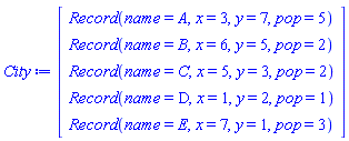 City := Vector(5, {(1) = Record(name = A, x = 3, y = 7, pop = 5), (2) = Record(name = B, x = 6, y = 5, pop = 2), (3) = Record(name = C, x = 5, y = 3, pop = 2), (4) = Record(name = D, x = 1, y = 2, pop = 1), (5) = Record(name = E, x = 7, y = 1, pop = 3)})