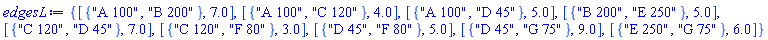 {[{"A 100", "B 200"}, 7.0], [{"A 100", "C 120"}, 4.0], [{"A 100", "D 45"}, 5.0], [{"B 200", "E 250"}, 5.0], [{"C 120", "D 45"}, 7.0], [{"C 120", "F 80"}, 3.0], [{"D 45", "F 80"}, 5.0], [{"D 45", "G 75"}, 9.0], [{"E 250", "G 75"}, 6.0]}
