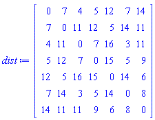 dist := Matrix(7, 7, {(1, 1) = 0, (1, 2) = 7, (1, 3) = 4, (1, 4) = 5, (1, 5) = 12, (1, 6) = 7, (1, 7) = 14, (2, 2) = 0, (2, 3) = 11, (2, 4) = 12, (2, 5) = 5, (2, 6) = 14, (2, 7) = 11, (3, 3) = 0, (3, 4) = 7, (3, 5) = 16, (3, 6) = 3, (3, 7) = 11, (4, 4) = 0, (4, 5) = 15, (4, 6) = 5, (4, 7) = 9, (5, 5) = 0, (5, 6) = 14, (5, 7) = 6, (6, 6) = 0, (6, 7) = 8, (7, 7) = 0}, storage = triangular[upper], shape = [symmetric])