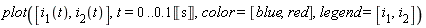 plot([i__1(t), i__2(t)], t = 0 .. .1*Unit('s'), color = [blue, red], legend = [i__1, i__2])