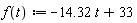 "f(t):=-14.32 t+33"
