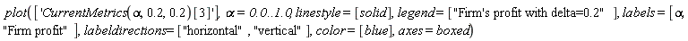 plot(['CurrentMetrics(alpha, .2, .2)[3]'], alpha = 0. .. 1.0, linestyle = [solid], legend = ["Firm's profit with delta=0.2"], labels = [alpha, "Firm profit"], labeldirections = ["horizontal", "vertical"], color = [blue], axes = boxed)