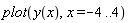 plot(y(x), x = -4 .. 4)