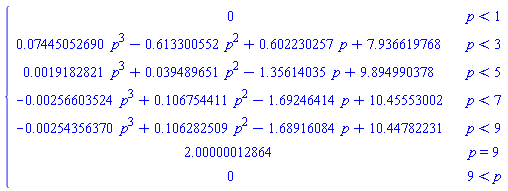 piecewise(p < 1, 0, p < 3, 0.7445052690e-1*p^3-.613300552*p^2+.602230257*p+7.936619768, p < 5, 0.19182821e-2*p^3+0.39489651e-1*p^2-1.35614035*p+9.894990378, p < 7, -0.256603524e-2*p^3+.106754411*p^2-1.69246414*p+10.45553002, p < 9, -0.254356370e-2*p^3+.106282509*p^2-1.68916084*p+10.44782231, p = 9, 2.00000012864, 9 < p, 0)