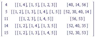 Matrix([[4, [[1, 4], [1, 5], [1, 2, 3]], [40, 14, 56]], [5, [[1, 2], [1, 3], [1, 4], [1, 5]], [52, 30, 40, 14]], [11, [[1, 2, 3], [1, 4, 5]], [56, 53]], [14, [[1, 2], [1, 4], [1, 3, 5]], [52, 40, 35]], [15, [[1, 2], [1, 3], [1, 4, 5]], [52, 30, 53]]])
