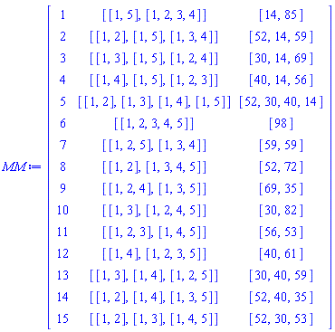 MM := Matrix(15, 3, {(1, 1) = 1, (1, 2) = [[1, 5], [1, 2, 3, 4]], (1, 3) = [14, 85], (2, 1) = 2, (2, 2) = [[1, 2], [1, 5], [1, 3, 4]], (2, 3) = [52, 14, 59], (3, 1) = 3, (3, 2) = [[1, 3], [1, 5], [1, 2, 4]], (3, 3) = [30, 14, 69], (4, 1) = 4, (4, 2) = [[1, 4], [1, 5], [1, 2, 3]], (4, 3) = [40, 14, 56], (5, 1) = 5, (5, 2) = [[1, 2], [1, 3], [1, 4], [1, 5]], (5, 3) = [52, 30, 40, 14], (6, 1) = 6, (6, 2) = [[1, 2, 3, 4, 5]], (6, 3) = [98], (7, 1) = 7, (7, 2) = [[1, 2, 5], [1, 3, 4]], (7, 3) = [59, 59], (8, 1) = 8, (8, 2) = [[1, 2], [1, 3, 4, 5]], (8, 3) = [52, 72], (9, 1) = 9, (9, 2) = [[1, 2, 4], [1, 3, 5]], (9, 3) = [69, 35], (10, 1) = 10, (10, 2) = [[1, 3], [1, 2, 4, 5]], (10, 3) = [30, 82], (11, 1) = 11, (11, 2) = [[1, 2, 3], [1, 4, 5]], (11, 3) = [56, 53], (12, 1) = 12, (12, 2) = [[1, 4], [1, 2, 3, 5]], (12, 3) = [40, 61], (13, 1) = 13, (13, 2) = [[1, 3], [1, 4], [1, 2, 5]], (13, 3) = [30, 40, 59], (14, 1) = 14, (14, 2) = [[1, 2], [1, 4], [1, 3, 5]], (14, 3) = [52, 40, 35], (15, 1) = 15, (15, 2) = [[1, 2], [1, 3], [1, 4, 5]], (15, 3) = [52, 30, 53]})