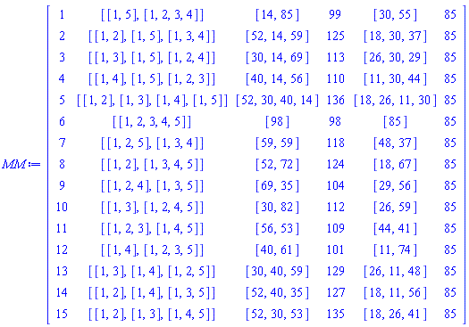 MM := Matrix(15, 6, {(1, 1) = 1, (1, 2) = [[1, 5], [1, 2, 3, 4]], (1, 3) = [14, 85], (1, 4) = 99, (1, 5) = [30, 55], (1, 6) = 85, (2, 1) = 2, (2, 2) = [[1, 2], [1, 5], [1, 3, 4]], (2, 3) = [52, 14, 59], (2, 4) = 125, (2, 5) = [18, 30, 37], (2, 6) = 85, (3, 1) = 3, (3, 2) = [[1, 3], [1, 5], [1, 2, 4]], (3, 3) = [30, 14, 69], (3, 4) = 113, (3, 5) = [26, 30, 29], (3, 6) = 85, (4, 1) = 4, (4, 2) = [[1, 4], [1, 5], [1, 2, 3]], (4, 3) = [40, 14, 56], (4, 4) = 110, (4, 5) = [11, 30, 44], (4, 6) = 85, (5, 1) = 5, (5, 2) = [[1, 2], [1, 3], [1, 4], [1, 5]], (5, 3) = [52, 30, 40, 14], (5, 4) = 136, (5, 5) = [18, 26, 11, 30], (5, 6) = 85, (6, 1) = 6, (6, 2) = [[1, 2, 3, 4, 5]], (6, 3) = [98], (6, 4) = 98, (6, 5) = [85], (6, 6) = 85, (7, 1) = 7, (7, 2) = [[1, 2, 5], [1, 3, 4]], (7, 3) = [59, 59], (7, 4) = 118, (7, 5) = [48, 37], (7, 6) = 85, (8, 1) = 8, (8, 2) = [[1, 2], [1, 3, 4, 5]], (8, 3) = [52, 72], (8, 4) = 124, (8, 5) = [18, 67], (8, 6) = 85, (9, 1) = 9, (9, 2) = [[1, 2, 4], [1, 3, 5]], (9, 3) = [69, 35], (9, 4) = 104, (9, 5) = [29, 56], (9, 6) = 85, (10, 1) = 10, (10, 2) = [[1, 3], [1, 2, 4, 5]], (10, 3) = [30, 82], (10, 4) = 112, (10, 5) = [26, 59], (10, 6) = 85, (11, 1) = 11, (11, 2) = [[1, 2, 3], [1, 4, 5]], (11, 3) = [56, 53], (11, 4) = 109, (11, 5) = [44, 41], (11, 6) = 85, (12, 1) = 12, (12, 2) = [[1, 4], [1, 2, 3, 5]], (12, 3) = [40, 61], (12, 4) = 101, (12, 5) = [11, 74], (12, 6) = 85, (13, 1) = 13, (13, 2) = [[1, 3], [1, 4], [1, 2, 5]], (13, 3) = [30, 40, 59], (13, 4) = 129, (13, 5) = [26, 11, 48], (13, 6) = 85, (14, 1) = 14, (14, 2) = [[1, 2], [1, 4], [1, 3, 5]], (14, 3) = [52, 40, 35], (14, 4) = 127, (14, 5) = [18, 11, 56], (14, 6) = 85, (15, 1) = 15, (15, 2) = [[1, 2], [1, 3], [1, 4, 5]], (15, 3) = [52, 30, 53], (15, 4) = 135, (15, 5) = [18, 26, 41], (15, 6) = 85})