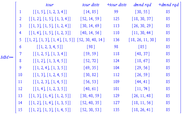 MM := Matrix(16, 6, {(1, 1) = ``, (1, 2) = tour, (1, 3) = `tour dists`, (1, 4) = `+tour dists`, (1, 5) = `dmnd rqd`, (1, 6) = `+dmnd rqd`, (2, 1) = 1, (2, 2) = [[1, 5], [1, 2, 3, 4]], (2, 3) = [14, 85], (2, 4) = 99, (2, 5) = [30, 55], (2, 6) = 85, (3, 1) = 2, (3, 2) = [[1, 2], [1, 5], [1, 3, 4]], (3, 3) = [52, 14, 59], (3, 4) = 125, (3, 5) = [18, 30, 37], (3, 6) = 85, (4, 1) = 3, (4, 2) = [[1, 3], [1, 5], [1, 2, 4]], (4, 3) = [30, 14, 69], (4, 4) = 113, (4, 5) = [26, 30, 29], (4, 6) = 85, (5, 1) = 4, (5, 2) = [[1, 4], [1, 5], [1, 2, 3]], (5, 3) = [40, 14, 56], (5, 4) = 110, (5, 5) = [11, 30, 44], (5, 6) = 85, (6, 1) = 5, (6, 2) = [[1, 2], [1, 3], [1, 4], [1, 5]], (6, 3) = [52, 30, 40, 14], (6, 4) = 136, (6, 5) = [18, 26, 11, 30], (6, 6) = 85, (7, 1) = 6, (7, 2) = [[1, 2, 3, 4, 5]], (7, 3) = [98], (7, 4) = 98, (7, 5) = [85], (7, 6) = 85, (8, 1) = 7, (8, 2) = [[1, 2, 5], [1, 3, 4]], (8, 3) = [59, 59], (8, 4) = 118, (8, 5) = [48, 37], (8, 6) = 85, (9, 1) = 8, (9, 2) = [[1, 2], [1, 3, 4, 5]], (9, 3) = [52, 72], (9, 4) = 124, (9, 5) = [18, 67], (9, 6) = 85, (10, 1) = 9, (10, 2) = [[1, 2, 4], [1, 3, 5]], (10, 3) = [69, 35], (10, 4) = 104, (10, 5) = [29, 56], (10, 6) = 85, (11, 1) = 10, (11, 2) = [[1, 3], [1, 2, 4, 5]], (11, 3) = [30, 82], (11, 4) = 112, (11, 5) = [26, 59], (11, 6) = 85, (12, 1) = 11, (12, 2) = [[1, 2, 3], [1, 4, 5]], (12, 3) = [56, 53], (12, 4) = 109, (12, 5) = [44, 41], (12, 6) = 85, (13, 1) = 12, (13, 2) = [[1, 4], [1, 2, 3, 5]], (13, 3) = [40, 61], (13, 4) = 101, (13, 5) = [11, 74], (13, 6) = 85, (14, 1) = 13, (14, 2) = [[1, 3], [1, 4], [1, 2, 5]], (14, 3) = [30, 40, 59], (14, 4) = 129, (14, 5) = [26, 11, 48], (14, 6) = 85, (15, 1) = 14, (15, 2) = [[1, 2], [1, 4], [1, 3, 5]], (15, 3) = [52, 40, 35], (15, 4) = 127, (15, 5) = [18, 11, 56], (15, 6) = 85, (16, 1) = 15, (16, 2) = [[1, 2], [1, 3], [1, 4, 5]], (16, 3) = [52, 30, 53], (16, 4) = 135, (16, 5) = [18, 26, 41], (16, 6) = 85})