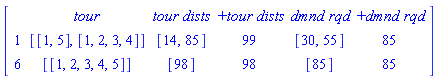 Matrix([[``, tour, `tour dists`, `+tour dists`, `dmnd rqd`, `+dmnd rqd`], [1, [[1, 5], [1, 2, 3, 4]], [14, 85], 99, [30, 55], 85], [6, [[1, 2, 3, 4, 5]], [98], 98, [85], 85]])