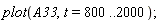 plot(A33, t = 800 .. 2000);