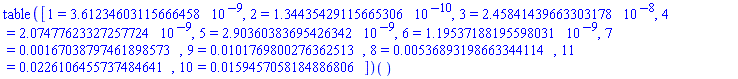 (table( [( 1 ) = 0.361234603115666458e-8, ( 2 ) = 0.134435429115665306e-9, ( 3 ) = 0.245841439663303178e-7, ( 4 ) = 0.207477623327257724e-8, ( 5 ) = 0.290360383695426342e-8, ( 6 ) = 0.119537188195598031e-8, ( 7 ) = 0.167038797461898573e-2, ( 9 ) = 0.101769800276362513e-1, ( 8 ) = 0.536893198663344114e-2, ( 11 ) = 0.226106455737484641e-1, ( 10 ) = 0.159457058184886806e-1 ] ))()