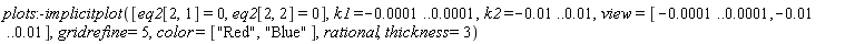 plots:-implicitplot([eq2[2, 1] = 0, eq2[2, 2] = 0], k1 = -0.1e-3 .. 0.1e-3, k2 = -0.1e-1 .. 0.1e-1, view = [-0.1e-3 .. 0.1e-3, -0.1e-1 .. 0.1e-1], gridrefine = 5, color = ["Red", "Blue"], rational, thickness = 3)
