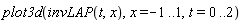plot3d(invLAP(t, x), x = -1 .. 1, t = 0 .. 2)