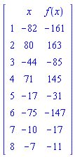 Matrix([[``, x, f(x)], [1, -82, -161], [2, 80, 163], [3, -44, -85], [4, 71, 145], [5, -17, -31], [6, -75, -147], [7, -10, -17], [8, -7, -11]])
