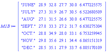 Matrix(7, 6, {(1, 1) = "JUNE", (1, 2) = 28.9, (1, 3) = 32.8, (1, 4) = 27.7, (1, 5) = 30.0, (1, 6) = 6.477225575, (2, 1) = "JULY", (2, 2) = 27.3, (2, 3) = 31.9, (2, 4) = 26.7, (2, 5) = 30.5, (2, 6) = 6.522680509, (3, 1) = "AUG", (3, 2) = 27.1, (3, 3) = 31.5, (3, 4) = 26.6, (3, 5) = 30.0, (3, 6) = 6.477225575, (4, 1) = "SEPT.", (4, 2) = 27.8, (4, 3) = 33.3, (4, 4) = 27.2, (4, 5) = 31.7, (4, 6) = 6.630275304, (5, 1) = "OCT.", (5, 2) = 28.8, (5, 3) = 34.9, (5, 4) = 28.0, (5, 5) = 33.1, (5, 6) = 6.753259945, (6, 1) = "NOV.", (6, 2) = 29.8, (6, 3) = 35.6, (6, 4) = 29.1, (6, 5) = 34.4, (6, 6) = 6.865151319, (7, 1) = "DEC.", (7, 2) = 28.5, (7, 3) = 35.1, (7, 4) = 27.9, (7, 5) = 33.7, (7, 6) = 6.805170109})