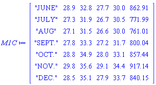 Matrix(7, 6, {(1, 1) = "JUNE", (1, 2) = 28.9, (1, 3) = 32.8, (1, 4) = 27.7, (1, 5) = 30.0, (1, 6) = 862.91, (2, 1) = "JULY", (2, 2) = 27.3, (2, 3) = 31.9, (2, 4) = 26.7, (2, 5) = 30.5, (2, 6) = 771.99, (3, 1) = "AUG", (3, 2) = 27.1, (3, 3) = 31.5, (3, 4) = 26.6, (3, 5) = 30.0, (3, 6) = 761.01, (4, 1) = "SEPT.", (4, 2) = 27.8, (4, 3) = 33.3, (4, 4) = 27.2, (4, 5) = 31.7, (4, 6) = 800.04, (5, 1) = "OCT.", (5, 2) = 28.8, (5, 3) = 34.9, (5, 4) = 28.0, (5, 5) = 33.1, (5, 6) = 857.44, (6, 1) = "NOV.", (6, 2) = 29.8, (6, 3) = 35.6, (6, 4) = 29.1, (6, 5) = 34.4, (6, 6) = 917.14, (7, 1) = "DEC.", (7, 2) = 28.5, (7, 3) = 35.1, (7, 4) = 27.9, (7, 5) = 33.7, (7, 6) = 840.15})
