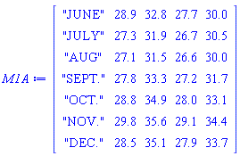 Matrix(7, 5, {(1, 1) = "JUNE", (1, 2) = 28.9, (1, 3) = 32.8, (1, 4) = 27.7, (1, 5) = 30.0, (2, 1) = "JULY", (2, 2) = 27.3, (2, 3) = 31.9, (2, 4) = 26.7, (2, 5) = 30.5, (3, 1) = "AUG", (3, 2) = 27.1, (3, 3) = 31.5, (3, 4) = 26.6, (3, 5) = 30.0, (4, 1) = "SEPT.", (4, 2) = 27.8, (4, 3) = 33.3, (4, 4) = 27.2, (4, 5) = 31.7, (5, 1) = "OCT.", (5, 2) = 28.8, (5, 3) = 34.9, (5, 4) = 28.0, (5, 5) = 33.1, (6, 1) = "NOV.", (6, 2) = 29.8, (6, 3) = 35.6, (6, 4) = 29.1, (6, 5) = 34.4, (7, 1) = "DEC.", (7, 2) = 28.5, (7, 3) = 35.1, (7, 4) = 27.9, (7, 5) = 33.7})