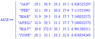 Matrix(6, 6, {(1, 1) = "JAN", (1, 2) = 29.1, (1, 3) = 36.9, (1, 4) = 29.2, (1, 5) = 35.1, (1, 6) = 6.924525297, (2, 1) = "FEB", (2, 2) = 32.1, (2, 3) = 39.1, (2, 4) = 30.0, (2, 5) = 37.4, (2, 6) = 7.115553941, (3, 1) = "MAR", (3, 2) = 31.9, (3, 3) = 39.5, (3, 4) = 31.6, (3, 5) = 37.7, (3, 6) = 7.140032573, (4, 1) = "APRIL", (4, 2) = 32.0, (4, 3) = 39.5, (4, 4) = 31.5, (4, 5) = 37.7, (4, 6) = 7.140032573, (5, 1) = "MAY", (5, 2) = 30.6, (5, 3) = 372.0, (5, 4) = 30.1, (5, 5) = 35.3, (5, 6) = 6.941380311, (6, 1) = "JUNE", (6, 2) = 28.3, (6, 3) = 33.1, (6, 4) = 28.3, (6, 5) = 32.0, (6, 6) = 6.656854249})