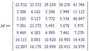 Matrix(7, 5, {(1, 1) = 22.932, (1, 2) = 35.552, (1, 3) = 39.250, (1, 4) = 34.258, (1, 5) = 41.746, (2, 1) = 3.386, (2, 2) = 6.162, (2, 3) = 5.506, (2, 4) = 5.944, (2, 5) = 11.123, (3, 1) = 3.105, (3, 2) = 8.127, (3, 3) = 5.772, (3, 4) = 5.554, (3, 5) = 46.847, (4, 1) = 7.301, (4, 2) = 23.572, (4, 3) = 5.491, (4, 4) = 5.678, (4, 5) = 5.975, (5, 1) = 9.469, (5, 2) = 6.303, (5, 3) = 6.989, (5, 4) = 7.441, (5, 5) = 7.270, (6, 1) = 16.115, (6, 2) = 8.003, (6, 3) = 10.420, (6, 4) = 10.983, (6, 5) = 14.430, (7, 1) = 22.807, (7, 2) = 16.178, (7, 3) = 20.498, (7, 4) = 20.452, (7, 5) = 16.879})