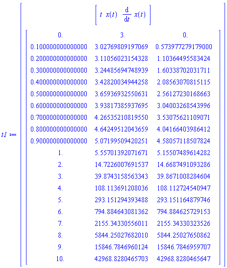 Vector(2, {(1) = Vector[row](3, {(1) = t, (2) = t, (3) = t}), (2) = Matrix(20, 3, {(1, 1) = 0., (1, 2) = 3., (1, 3) = 0., (2, 1) = .100000000000000, (2, 2) = 3.027698091970692, (2, 3) = .5739772791789997, (3, 1) = .200000000000000, (3, 2) = 3.1105602315432774, (3, 3) = 1.103644955834236, (4, 1) = .300000000000000, (4, 2) = 3.244856947489392, (4, 3) = 1.6033870203171081, (5, 1) = .400000000000000, (5, 2) = 3.428200349442581, (5, 3) = 2.085630708151149, (6, 1) = .500000000000000, (6, 2) = 3.659369325506314, (6, 3) = 2.561272301686627, (7, 1) = .600000000000000, (7, 2) = 3.938173859376953, (7, 3) = 3.0400326854399595, (8, 1) = .700000000000000, (8, 2) = 4.265352108195497, (8, 3) = 3.530756211090707, (9, 1) = .800000000000000, (9, 2) = 4.642495120436593, (9, 3) = 4.041664039864123, (10, 1) = .900000000000000, (10, 2) = 5.071995094202509, (10, 3) = 4.580571185078244, (11, 1) = 1., (11, 2) = 5.557013920716705, (11, 3) = 5.155074896142818, (12, 1) = 2., (12, 2) = 14.722600769153727, (12, 3) = 14.668749109328592, (13, 1) = 3., (13, 2) = 39.87431585633435, (13, 3) = 39.86710082846041, (14, 1) = 4., (14, 2) = 108.11369120803583, (14, 3) = 108.1127245409472, (15, 1) = 5., (15, 2) = 293.1512943934876, (15, 3) = 293.1511648797455, (16, 1) = 6., (16, 2) = 794.8846430813624, (16, 3) = 794.8846257291527, (17, 1) = 7., (17, 2) = 2155.3433055601067, (17, 3) = 2155.343303235263, (18, 1) = 8., (18, 2) = 5844.2502768200975, (18, 3) = 5844.250276508616, (19, 1) = 9., (19, 2) = 15846.784696012406, (19, 3) = 15846.78469597067, (20, 1) = 10., (20, 2) = 42968.828046570256, (20, 3) = 42968.82804656467})})