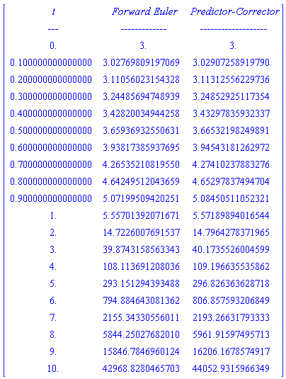 Matrix(22, 3, {(1, 1) = ` t `, (1, 2) = `Forward Euler`, (1, 3) = `Predictor-Corrector`, (2, 1) = `---`, (2, 2) = `-------------`, (2, 3) = `-------------------`, (3, 1) = 0., (3, 2) = 3., (3, 3) = 3., (4, 1) = .100000000000000, (4, 2) = 3.027698091970692, (4, 3) = 3.0290725891979045, (5, 1) = .200000000000000, (5, 2) = 3.1105602315432774, (5, 3) = 3.113125562297365, (6, 1) = .300000000000000, (6, 2) = 3.244856947489392, (6, 3) = 3.2485292511735357, (7, 1) = .400000000000000, (7, 2) = 3.428200349442581, (7, 3) = 3.43297835932337, (8, 1) = .500000000000000, (8, 2) = 3.659369325506314, (8, 3) = 3.665321982498908, (9, 1) = .600000000000000, (9, 2) = 3.938173859376953, (9, 3) = 3.945431812629719, (10, 1) = .700000000000000, (10, 2) = 4.265352108195497, (10, 3) = 4.27410237883276, (11, 1) = .800000000000000, (11, 2) = 4.642495120436593, (11, 3) = 4.652978374947043, (12, 1) = .900000000000000, (12, 2) = 5.071995094202509, (12, 3) = 5.08450511052321, (13, 1) = 1., (13, 2) = 5.557013920716705, (13, 3) = 5.571898940165442, (14, 1) = 2., (14, 2) = 14.722600769153727, (14, 3) = 14.796427837196497, (15, 1) = 3., (15, 2) = 39.87431585633435, (15, 3) = 40.17355260045988, (16, 1) = 4., (16, 2) = 108.11369120803583, (16, 3) = 109.19663553586172, (17, 1) = 5., (17, 2) = 293.1512943934876, (17, 3) = 296.8263636287175, (18, 1) = 6., (18, 2) = 794.8846430813624, (18, 3) = 806.857593206849, (19, 1) = 7., (19, 2) = 2155.3433055601067, (19, 3) = 2193.266317933328, (20, 1) = 8., (20, 2) = 5844.2502768200975, (20, 3) = 5961.91597495713, (21, 1) = 9., (21, 2) = 15846.784696012406, (21, 3) = 16206.167857491657, (22, 1) = 10., (22, 2) = 42968.828046570256, (22, 3) = 44052.93159663493})