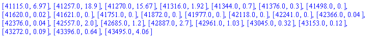 [41115.0, 6.97], [41257.0, 18.9], [41270.0, 15.67], [41316.0, 1.92], [41344.0, .7], [41376.0, .3], [41498.0, 0.], [41620.0, 0.2e-1], [41621.0, 0.], [41751.0, 0.], [41872.0, 0.], [41977.0, 0.], [42118.0, 0.], [42241.0, 0.], [42366.0, 0.4e-1], [42376.0, 0.4e-1], [42557.0, 2.0], [42685.0, 1.2], [42887.0, 2.7], [42961.0, 1.03], [43045.0, .32], [43153.0, .12], [43272.0, 0.9e-1], [43396.0, .64], [43495.0, 4.06]