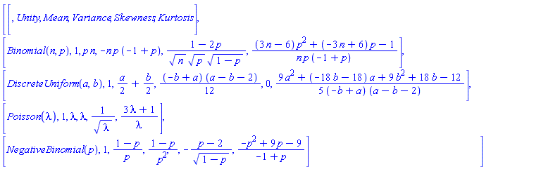 DataFrame(Matrix(4, 5, {(1, 1) = 1, (1, 2) = p*n, (1, 3) = -p*n*(-1+p), (1, 4) = (1-2*p)/(sqrt(n)*sqrt(p)*sqrt(1-p)), (1, 5) = ((3*n-6)*p^2+(-3*n+6)*p-1)/(p*n*(-1+p)), (2, 1) = 1, (2, 2) = (1/2)*a+(1/2)*b, (2, 3) = (-(1/12)*b+(1/12)*a)*(-b+a-2), (2, 4) = 0, (2, 5) = (1/5)*(9*a^2+(-18*b-18)*a+9*b^2+18*b-12)/((-b+a)*(-b+a-2)), (3, 1) = 1, (3, 2) = lambda, (3, 3) = lambda, (3, 4) = 1/sqrt(lambda), (3, 5) = (3*lambda+1)/lambda, (4, 1) = 1, (4, 2) = (1-p)/p, (4, 3) = (1-p)/p^2, (4, 4) = -(p-2)/sqrt(1-p), (4, 5) = (-p^2+9*p-9)/(-1+p)}), rows = [Binomial(n, p), DiscreteUniform(a, b), Poisson(lambda), NegativeBinomial(p)], columns = [Unity, Mean, Variance, Skewness, Kurtosis])