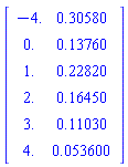 Matrix(6, 2, {(1, 1) = -4.0, (1, 2) = .30580, (2, 1) = 0., (2, 2) = .13760, (3, 1) = 1.0, (3, 2) = .22820, (4, 1) = 2.0, (4, 2) = .16450, (5, 1) = 3.0, (5, 2) = .11030, (6, 1) = 4.0, (6, 2) = 0.53600e-1})