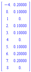 Matrix(10, 2, {(1, 1) = -4.0, (1, 2) = .20000, (2, 1) = 0., (2, 2) = .10000, (3, 1) = 1, (3, 2) = 0., (4, 1) = 2.0, (4, 2) = .10000, (5, 1) = 3.0, (5, 2) = .10000, (6, 1) = 4, (6, 2) = 0., (7, 1) = 5.0, (7, 2) = .10000, (8, 1) = 6.0, (8, 2) = .20000, (9, 1) = 7.0, (9, 2) = .20000, (10, 1) = 8, (10, 2) = 0.})