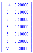Matrix(7, 2, {(1, 1) = -4.0, (1, 2) = .20000, (2, 1) = 0., (2, 2) = .10000, (3, 1) = 2.0, (3, 2) = .10000, (4, 1) = 3.0, (4, 2) = .10000, (5, 1) = 5.0, (5, 2) = .10000, (6, 1) = 6.0, (6, 2) = .20000, (7, 1) = 7.0, (7, 2) = .20000})
