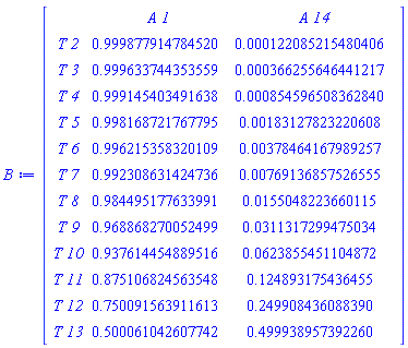 DataFrame(Matrix(12, 2, {(1, 1) = .9998779147845199, (1, 2) = 0.1220852154804057e-3, (2, 1) = .9996337443535595, (2, 2) = 0.3662556464412171e-3, (3, 1) = .9991454034916382, (3, 2) = 0.8545965083628397e-3, (4, 1) = .9981687217677953, (4, 2) = 0.18312782322060844e-2, (5, 1) = .9962153583201091, (5, 2) = 0.37846416798925737e-2, (6, 1) = .9923086314247364, (6, 2) = 0.7691368575265552e-2, (7, 1) = .9844951776339907, (7, 2) = 0.15504822366011504e-1, (8, 1) = .9688682700524991, (8, 2) = 0.31131729947503406e-1, (9, 1) = .9376144548895156, (9, 2) = 0.62385545110487196e-1, (10, 1) = .8751068245635479, (10, 2) = .12489317543645476, (11, 1) = .7500915639116127, (11, 2) = .24990843608838983, (12, 1) = .5000610426077418, (12, 2) = .49993895739225996}), rows = [`T 2`, `T 3`, `T 4`, `T 5`, `T 6`, `T 7`, `T 8`, `T 9`, `T 10`, `T 11`, `T 12`, `T 13`], columns = [`A 1`, `A 14`])
