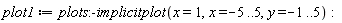 plot1 := plots:-implicitplot(x = 1, x = -5 .. 5, y = -1 .. 5)