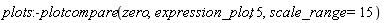 plots:-plotcompare(zero, expression_plot, 5, scale_range = 15)