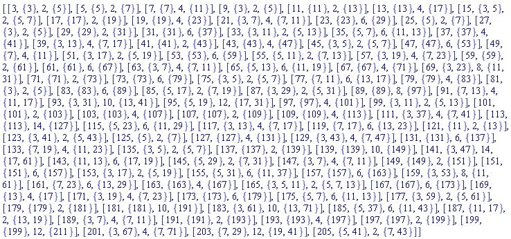 [[3, {3}, 2, {5}], [5, {5}, 2, {7}], [7, {7}, 4, {11}], [9, {3}, 2, {5}], [11, {11}, 2, {13}], [13, {13}, 4, {17}], [15, {3, 5}, 2, {5, 7}], [17, {17}, 2, {19}], [19, {19}, 4, {23}], [21, {3, 7}, 4, {7, 11}], [23, {23}, 6, {29}], [25, {5}, 2, {7}], [27, {3}, 2, {5}], [29, {29}, 2, {31}], [31, {31}, 6, {37}], [33, {3, 11}, 2, {5, 13}], [35, {5, 7}, 6, {11, 13}], [37, {37}, 4, {41}], [39, {3, 13}, 4, {7, 17}], [41, {41}, 2, {43}], [43, {43}, 4, {47}], [45, {3, 5}, 2, {5, 7}], [47, {47}, 6, {53}], [49, {7}, 4, {11}], [51, {3, 17}, 2, {5, 19}], [53, {53}, 6, {59}], [55, {5, 11}, 2, {7, 13}], [57, {3, 19}, 4, {7, 23}], [59, {59}, 2, {61}], [61, {61}, 6, {67}], [63, {3, 7}, 4, {7, 11}], [65, {5, 13}, 6, {11, 19}], [67, {67}, 4, {71}], [69, {3, 23}, 8, {11, 31}], [71, {71}, 2, {73}], [73, {73}, 6, {79}], [75, {3, 5}, 2, {5, 7}], [77, {7, 11}, 6, {13, 17}], [79, {79}, 4, {83}], [81, {3}, 2, {5}], [83, {83}, 6, {89}], [85, {5, 17}, 2, {7, 19}], [87, {3, 29}, 2, {5, 31}], [89, {89}, 8, {97}], [91, {7, 13}, 4, {11, 17}], [93, {3, 31}, 10, {13, 41}], [95, {5, 19}, 12, {17, 31}], [97, {97}, 4, {101}], [99, {3, 11}, 2, {5, 13}], [101, {101}, 2, {103}], [103, {103}, 4, {107}], [107, {107}, 2, {109}], [109, {109}, 4, {113}], [111, {3, 37}, 4, {7, 41}], [113, {113}, 14, {127}], [115, {5, 23}, 6, {11, 29}], [117, {3, 13}, 4, {7, 17}], [119, {7, 17}, 6, {13, 23}], [121, {11}, 2, {13}], [123, {3, 41}, 2, {5, 43}], [125, {5}, 2, {7}], [127, {127}, 4, {131}], [129, {3, 43}, 4, {7, 47}], [131, {131}, 6, {137}], [133, {7, 19}, 4, {11, 23}], [135, {3, 5}, 2, {5, 7}], [137, {137}, 2, {139}], [139, {139}, 10, {149}], [141, {3, 47}, 14, {17, 61}], [143, {11, 13}, 6, {17, 19}], [145, {5, 29}, 2, {7, 31}], [147, {3, 7}, 4, {7, 11}], [149, {149}, 2, {151}], [151, {151}, 6, {157}], [153, {3, 17}, 2, {5, 19}], [155, {5, 31}, 6, {11, 37}], [157, {157}, 6, {163}], [159, {3, 53}, 8, {11, 61}], [161, {7, 23}, 6, {13, 29}], [163, {163}, 4, {167}], [165, {3, 5, 11}, 2, {5, 7, 13}], [167, {167}, 6, {173}], [169, {13}, 4, {17}], [171, {3, 19}, 4, {7, 23}], [173, {173}, 6, {179}], [175, {5, 7}, 6, {11, 13}], [177, {3, 59}, 2, {5, 61}], [179, {179}, 2, {181}], [181, {181}, 10, {191}], [183, {3, 61}, 10, {13, 71}], [185, {5, 37}, 6, {11, 43}], [187, {11, 17}, 2, {13, 19}], [189, {3, 7}, 4, {7, 11}], [191, {191}, 2, {193}], [193, {193}, 4, {197}], [197, {197}, 2, {199}], [199, {199}, 12, {211}], [201, {3, 67}, 4, {7, 71}], [203, {7, 29}, 12, {19, 41}], [205, {5, 41}, 2, {7, 43}]]
