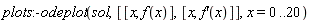 plots:-odeplot(sol, [[x, f(x)], [x, diff(f(x), x)]], x = 0 .. 20)