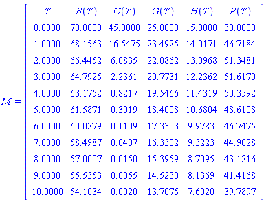 M := Matrix(12, 6, {(1, 1) = T, (1, 2) = B(T), (1, 3) = C(T), (1, 4) = G(T), (1, 5) = H(T), (1, 6) = P(T), (2, 1) = 0., (2, 2) = 70.0000, (2, 3) = 45.0000, (2, 4) = 25.0000, (2, 5) = 15.0000, (2, 6) = 30.0000, (3, 1) = 1.0000, (3, 2) = 68.1563, (3, 3) = 16.5475, (3, 4) = 23.4925, (3, 5) = 14.0171, (3, 6) = 46.7184, (4, 1) = 2.0000, (4, 2) = 66.4452, (4, 3) = 6.0835, (4, 4) = 22.0862, (4, 5) = 13.0968, (4, 6) = 51.3481, (5, 1) = 3.0000, (5, 2) = 64.7925, (5, 3) = 2.2361, (5, 4) = 20.7731, (5, 5) = 12.2362, (5, 6) = 51.6170, (6, 1) = 4.0000, (6, 2) = 63.1752, (6, 3) = .8217, (6, 4) = 19.5466, (6, 5) = 11.4319, (6, 6) = 50.3592, (7, 1) = 5.0000, (7, 2) = 61.5871, (7, 3) = .3019, (7, 4) = 18.4008, (7, 5) = 10.6804, (7, 6) = 48.6108, (8, 1) = 6.0000, (8, 2) = 60.0279, (8, 3) = .1109, (8, 4) = 17.3303, (8, 5) = 9.9783, (8, 6) = 46.7475, (9, 1) = 7.0000, (9, 2) = 58.4987, (9, 3) = 0.407e-1, (9, 4) = 16.3302, (9, 5) = 9.3223, (9, 6) = 44.9028, (10, 1) = 8.0000, (10, 2) = 57.0007, (10, 3) = 0.150e-1, (10, 4) = 15.3959, (10, 5) = 8.7095, (10, 6) = 43.1216, (11, 1) = 9.0000, (11, 2) = 55.5353, (11, 3) = 0.55e-2, (11, 4) = 14.5230, (11, 5) = 8.1369, (11, 6) = 41.4168, (12, 1) = 10.0000, (12, 2) = 54.1034, (12, 3) = 0.20e-2, (12, 4) = 13.7075, (12, 5) = 7.6020, (12, 6) = 39.7897})