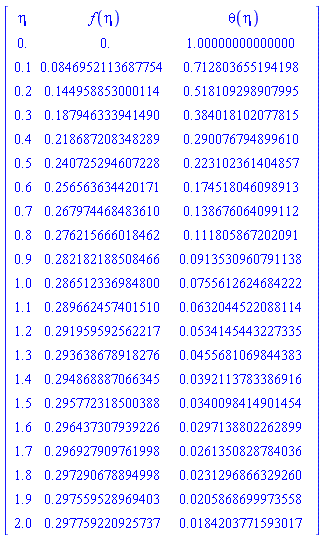 Matrix(22, 3, {(1, 1) = eta, (1, 2) = f(eta), (1, 3) = theta(eta), (2, 1) = 0., (2, 2) = 0., (2, 3) = 1.0000000000000002, (3, 1) = .1, (3, 2) = 0.8469521136877543e-1, (3, 3) = .7128036551941977, (4, 1) = .2, (4, 2) = .14495885300011446, (4, 3) = .5181092989079952, (5, 1) = .3, (5, 2) = .18794633394148974, (5, 3) = .384018102077815, (6, 1) = .4, (6, 2) = .2186872083482885, (6, 3) = .2900767948996101, (7, 1) = .5, (7, 2) = .24072529460722789, (7, 3) = .2231023614048568, (8, 1) = .6, (8, 2) = .256563634420171, (8, 3) = .1745180460989132, (9, 1) = .7, (9, 2) = .26797446848361006, (9, 3) = .13867606409911182, (10, 1) = .8, (10, 2) = .276215666018462, (10, 3) = .11180586720209136, (11, 1) = .9, (11, 2) = .2821821885084663, (11, 3) = 0.9135309607911385e-1, (12, 1) = 1.0, (12, 2) = .2865123369847998, (12, 3) = 0.7556126246842225e-1, (13, 1) = 1.1, (13, 2) = .2896624574015104, (13, 3) = 0.6320445220881145e-1, (14, 1) = 1.2, (14, 2) = .2919595925622171, (14, 3) = 0.5341454432273346e-1, (15, 1) = 1.3, (15, 2) = .29363867891827616, (15, 3) = 0.4556810698443834e-1, (16, 1) = 1.4, (16, 2) = .2948688870663453, (16, 3) = 0.3921137833869159e-1, (17, 1) = 1.5, (17, 2) = .2957723185003876, (17, 3) = 0.340098414901454e-1, (18, 1) = 1.6, (18, 2) = .2964373079392262, (18, 3) = 0.29713880226289898e-1, (19, 1) = 1.7, (19, 2) = .29692790976199773, (19, 3) = 0.26135082878403576e-1, (20, 1) = 1.8, (20, 2) = .2972906788949985, (20, 3) = 0.23129686632925986e-1, (21, 1) = 1.9, (21, 2) = .29755952896940313, (21, 3) = 0.20586869997355848e-1, (22, 1) = 2.0, (22, 2) = .2977592209257375, (22, 3) = 0.18420377159301744e-1})