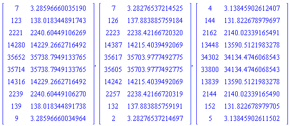 Matrix(10, 2, {(1, 1) = 7, (1, 2) = 3.28596660035190, (2, 1) = 123, (2, 2) = 138.018344891743, (3, 1) = 2221, (3, 2) = 2240.60449106269, (4, 1) = 14280, (4, 2) = 14229.2662716492, (5, 1) = 35652, (5, 2) = 35738.7949133765, (6, 1) = 35714, (6, 2) = 35738.7949133765, (7, 1) = 14316, (7, 2) = 14229.2662716492, (8, 1) = 2239, (8, 2) = 2240.60449106270, (9, 1) = 139, (9, 2) = 138.018344891738, (10, 1) = 9, (10, 2) = 3.28596660034964}), Matrix(10, 2, {(1, 1) = 7, (1, 2) = 3.28276537214525, (2, 1) = 126, (2, 2) = 137.883885759184, (3, 1) = 2223, (3, 2) = 2238.42166720320, (4, 1) = 14387, (4, 2) = 14215.4039492069, (5, 1) = 35617, (5, 2) = 35703.9777492775, (6, 1) = 35605, (6, 2) = 35703.9777492775, (7, 1) = 14242, (7, 2) = 14215.4039492069, (8, 1) = 2257, (8, 2) = 2238.42166720319, (9, 1) = 132, (9, 2) = 137.883885759191, (10, 1) = 2, (10, 2) = 3.28276537214697}), Matrix(10, 2, {(1, 1) = 4, (1, 2) = 3.13845902612407, (2, 1) = 144, (2, 2) = 131.822678979697, (3, 1) = 2162, (3, 2) = 2140.02339165491, (4, 1) = 13448, (4, 2) = 13590.5121983278, (5, 1) = 34302, (5, 2) = 34134.4746068543, (6, 1) = 33800, (6, 2) = 34134.4746068543, (7, 1) = 13839, (7, 2) = 13590.5121983278, (8, 1) = 2144, (8, 2) = 2140.02339165490, (9, 1) = 152, (9, 2) = 131.822678979705, (10, 1) = 5, (10, 2) = 3.13845902611502})