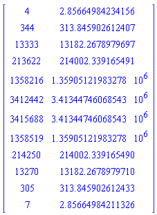Matrix(12, 2, {(1, 1) = 4, (1, 2) = 2.856649842341556, (2, 1) = 344, (2, 2) = 313.84590261240675, (3, 1) = 13333, (3, 2) = 13182.26789796973, (4, 1) = 213622, (4, 2) = 214002.3392, (5, 1) = 1358216, (5, 2) = 1359051.220, (6, 1) = 3412442, (6, 2) = 3413447.461, (7, 1) = 3415688, (7, 2) = 3413447.461, (8, 1) = 1358519, (8, 2) = 1359051.220, (9, 1) = 214250, (9, 2) = 214002.3392, (10, 1) = 13270, (10, 2) = 13182.267897970974, (11, 1) = 305, (11, 2) = 313.84590261243284, (12, 1) = 7, (12, 2) = 2.8566498421132565})