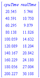Matrix(11, 2, {(1, 1) = cpuTime, (1, 2) = realTime, (2, 1) = 20.545, (2, 2) = 5.746, (3, 1) = 40.591, (3, 2) = 10.750, (4, 1) = 60.295, (4, 2) = 9.079, (5, 1) = 80.138, (5, 2) = 11.826, (6, 1) = 100.059, (6, 2) = 14.632, (7, 1) = 120.089, (7, 2) = 18.204, (8, 1) = 140.167, (8, 2) = 20.842, (9, 1) = 160.229, (9, 2) = 24.180, (10, 1) = 180.056, (10, 2) = 27.004, (11, 1) = 200.227, (11, 2) = 30.108})