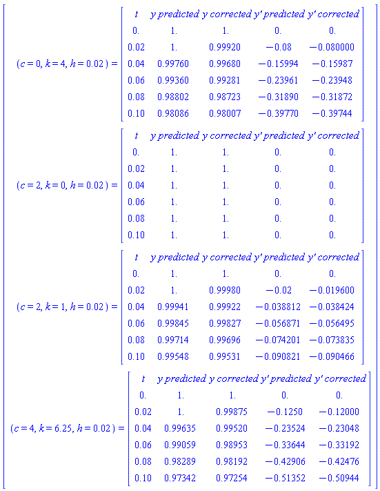 Vector(4, {(1) = (c = 0, k = 4, h = 0.2e-1) = (Matrix(7, 5, {(1, 1) = t, (1, 2) = `y predicted`, (1, 3) = `y corrected`, (1, 4) = `y' predicted`, (1, 5) = `y' corrected`, (2, 1) = 0., (2, 2) = 1., (2, 3) = 1., (2, 4) = 0., (2, 5) = 0., (3, 1) = 0.2e-1, (3, 2) = 1., (3, 3) = .99920, (3, 4) = -0.8e-1, (3, 5) = -0.80000e-1, (4, 1) = 0.4e-1, (4, 2) = .99760, (4, 3) = .99680, (4, 4) = -.15994, (4, 5) = -.15987, (5, 1) = 0.6e-1, (5, 2) = .99360, (5, 3) = .99281, (5, 4) = -.23961, (5, 5) = -.23948, (6, 1) = 0.8e-1, (6, 2) = .98802, (6, 3) = .98723, (6, 4) = -.31890, (6, 5) = -.31872, (7, 1) = .10, (7, 2) = .98086, (7, 3) = .98007, (7, 4) = -.39770, (7, 5) = -.39744})), (2) = (c = 2, k = 0, h = 0.2e-1) = (Matrix(7, 5, {(1, 1) = t, (1, 2) = `y predicted`, (1, 3) = `y corrected`, (1, 4) = `y' predicted`, (1, 5) = `y' corrected`, (2, 1) = 0., (2, 2) = 1., (2, 3) = 1., (2, 4) = 0., (2, 5) = 0., (3, 1) = 0.2e-1, (3, 2) = 1., (3, 3) = 1., (3, 4) = 0., (3, 5) = 0., (4, 1) = 0.4e-1, (4, 2) = 1., (4, 3) = 1., (4, 4) = 0., (4, 5) = 0., (5, 1) = 0.6e-1, (5, 2) = 1., (5, 3) = 1., (5, 4) = 0., (5, 5) = 0., (6, 1) = 0.8e-1, (6, 2) = 1., (6, 3) = 1., (6, 4) = 0., (6, 5) = 0., (7, 1) = .10, (7, 2) = 1., (7, 3) = 1., (7, 4) = 0., (7, 5) = 0.})), (3) = (c = 2, k = 1, h = 0.2e-1) = (Matrix(7, 5, {(1, 1) = t, (1, 2) = `y predicted`, (1, 3) = `y corrected`, (1, 4) = `y' predicted`, (1, 5) = `y' corrected`, (2, 1) = 0., (2, 2) = 1., (2, 3) = 1., (2, 4) = 0., (2, 5) = 0., (3, 1) = 0.2e-1, (3, 2) = 1., (3, 3) = .99980, (3, 4) = -0.2e-1, (3, 5) = -0.19600e-1, (4, 1) = 0.4e-1, (4, 2) = .99941, (4, 3) = .99922, (4, 4) = -0.38812e-1, (4, 5) = -0.38424e-1, (5, 1) = 0.6e-1, (5, 2) = .99845, (5, 3) = .99827, (5, 4) = -0.56871e-1, (5, 5) = -0.56495e-1, (6, 1) = 0.8e-1, (6, 2) = .99714, (6, 3) = .99696, (6, 4) = -0.74201e-1, (6, 5) = -0.73835e-1, (7, 1) = .10, (7, 2) = .99548, (7, 3) = .99531, (7, 4) = -0.90821e-1, (7, 5) = -0.90466e-1})), (4) = (c = 4, k = 6.25, h = 0.2e-1) = (Matrix(7, 5, {(1, 1) = t, (1, 2) = `y predicted`, (1, 3) = `y corrected`, (1, 4) = `y' predicted`, (1, 5) = `y' corrected`, (2, 1) = 0., (2, 2) = 1., (2, 3) = 1., (2, 4) = 0., (2, 5) = 0., (3, 1) = 0.2e-1, (3, 2) = 1., (3, 3) = .99875, (3, 4) = -.1250, (3, 5) = -.12000, (4, 1) = 0.4e-1, (4, 2) = .99635, (4, 3) = .99520, (4, 4) = -.23524, (4, 5) = -.23048, (5, 1) = 0.6e-1, (5, 2) = .99059, (5, 3) = .98953, (5, 4) = -.33644, (5, 5) = -.33192, (6, 1) = 0.8e-1, (6, 2) = .98289, (6, 3) = .98192, (6, 4) = -.42906, (6, 5) = -.42476, (7, 1) = .10, (7, 2) = .97342, (7, 3) = .97254, (7, 4) = -.51352, (7, 5) = -.50944}))})