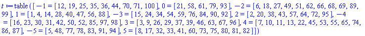 table( [( -1 ) = [12, 19, 25, 35, 36, 44, 70, 71, 100], ( 0 ) = [21, 58, 61, 79, 93], ( -2 ) = [6, 18, 27, 49, 51, 62, 66, 68, 69, 89, 99], ( 1 ) = [1, 4, 14, 28, 40, 47, 56, 88], ( -3 ) = [15, 24, 34, 54, 59, 76, 84, 90, 92], ( 2 ) = [2, 20, 38, 43, 57, 64, 72, 95], ( -4 ) = [16, 23, 30, 31, 42, 50, 52, 85, 97, 98], ( 3 ) = [3, 9, 26, 29, 37, 39, 46, 63, 67, 96], ( 4 ) = [7, 10, 11, 13, 22, 45, 53, 55, 65, 74, 86, 87], ( -5 ) = [5, 48, 77, 78, 83, 91, 94], ( 5 ) = [8, 17, 32, 33, 41, 60, 73, 75, 80, 81, 82] ] )