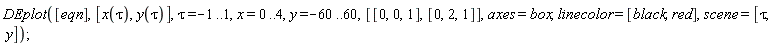 DEplot([eqn], [x(tau), y(tau)], tau = -1 .. 1, x = 0 .. 4, y = -60 .. 60, [[0, 0, 1], [0, 2, 1]], axes = box, linecolor = [black, red], scene = [tau, y])