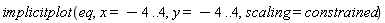 implicitplot(eq, x = -4 .. 4, y = -4 .. 4, scaling = constrained)