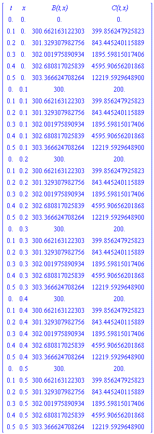 Matrix(37, 4, {(1, 1) = t, (1, 2) = x, (1, 3) = `B(t,x)`, (1, 4) = `C(t,x)`, (2, 1) = 0., (2, 2) = 0., (2, 3) = 0., (2, 4) = 0., (3, 1) = .1, (3, 2) = 0., (3, 3) = 300.66216312230296, (3, 4) = 399.8562479258231, (4, 1) = .2, (4, 2) = 0., (4, 3) = 301.32930798275635, (4, 4) = 843.4452401158894, (5, 1) = .3, (5, 2) = 0., (5, 3) = 302.00197589093386, (5, 4) = 1895.5981501740573, (6, 1) = .4, (6, 2) = 0., (6, 3) = 302.68081702583936, (6, 4) = 4595.9065620186775, (7, 1) = .5, (7, 2) = 0., (7, 3) = 303.3666247082641, (7, 4) = 12219.592964889996, (8, 1) = 0., (8, 2) = .1, (8, 3) = 300.0, (8, 4) = 200.0, (9, 1) = .1, (9, 2) = .1, (9, 3) = 300.66216312230296, (9, 4) = 399.8562479258231, (10, 1) = .2, (10, 2) = .1, (10, 3) = 301.32930798275635, (10, 4) = 843.4452401158894, (11, 1) = .3, (11, 2) = .1, (11, 3) = 302.00197589093386, (11, 4) = 1895.5981501740573, (12, 1) = .4, (12, 2) = .1, (12, 3) = 302.68081702583936, (12, 4) = 4595.9065620186775, (13, 1) = .5, (13, 2) = .1, (13, 3) = 303.3666247082641, (13, 4) = 12219.592964889996, (14, 1) = 0., (14, 2) = .2, (14, 3) = 300.0, (14, 4) = 200.0, (15, 1) = .1, (15, 2) = .2, (15, 3) = 300.66216312230296, (15, 4) = 399.8562479258231, (16, 1) = .2, (16, 2) = .2, (16, 3) = 301.32930798275635, (16, 4) = 843.4452401158894, (17, 1) = .3, (17, 2) = .2, (17, 3) = 302.00197589093386, (17, 4) = 1895.5981501740573, (18, 1) = .4, (18, 2) = .2, (18, 3) = 302.68081702583936, (18, 4) = 4595.9065620186775, (19, 1) = .5, (19, 2) = .2, (19, 3) = 303.3666247082641, (19, 4) = 12219.592964889996, (20, 1) = 0., (20, 2) = .3, (20, 3) = 300.0, (20, 4) = 200.0, (21, 1) = .1, (21, 2) = .3, (21, 3) = 300.66216312230296, (21, 4) = 399.8562479258231, (22, 1) = .2, (22, 2) = .3, (22, 3) = 301.32930798275635, (22, 4) = 843.4452401158894, (23, 1) = .3, (23, 2) = .3, (23, 3) = 302.00197589093386, (23, 4) = 1895.5981501740573, (24, 1) = .4, (24, 2) = .3, (24, 3) = 302.68081702583936, (24, 4) = 4595.9065620186775, (25, 1) = .5, (25, 2) = .3, (25, 3) = 303.3666247082641, (25, 4) = 12219.592964889996, (26, 1) = 0., (26, 2) = .4, (26, 3) = 300.0, (26, 4) = 200.0, (27, 1) = .1, (27, 2) = .4, (27, 3) = 300.66216312230296, (27, 4) = 399.8562479258231, (28, 1) = .2, (28, 2) = .4, (28, 3) = 301.32930798275635, (28, 4) = 843.4452401158894, (29, 1) = .3, (29, 2) = .4, (29, 3) = 302.00197589093386, (29, 4) = 1895.5981501740573, (30, 1) = .4, (30, 2) = .4, (30, 3) = 302.68081702583936, (30, 4) = 4595.9065620186775, (31, 1) = .5, (31, 2) = .4, (31, 3) = 303.3666247082641, (31, 4) = 12219.592964889996, (32, 1) = 0., (32, 2) = .5, (32, 3) = 300.0, (32, 4) = 200.0, (33, 1) = .1, (33, 2) = .5, (33, 3) = 300.66216312230296, (33, 4) = 399.8562479258231, (34, 1) = .2, (34, 2) = .5, (34, 3) = 301.32930798275635, (34, 4) = 843.4452401158894, (35, 1) = .3, (35, 2) = .5, (35, 3) = 302.00197589093386, (35, 4) = 1895.5981501740573, (36, 1) = .4, (36, 2) = .5, (36, 3) = 302.68081702583936, (36, 4) = 4595.9065620186775, (37, 1) = .5, (37, 2) = .5, (37, 3) = 303.3666247082641, (37, 4) = 12219.592964889996})