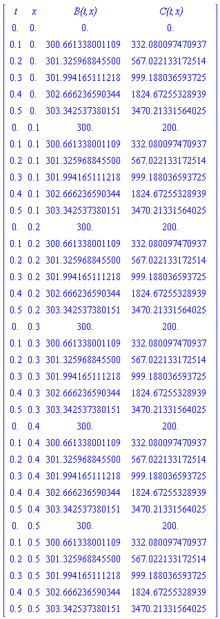 Matrix(37, 4, {(1, 1) = t, (1, 2) = x, (1, 3) = `B(t,x)`, (1, 4) = `C(t,x)`, (2, 1) = 0., (2, 2) = 0., (2, 3) = 0., (2, 4) = 0., (3, 1) = .1, (3, 2) = 0., (3, 3) = 300.6613380011094, (3, 4) = 332.080097470937, (4, 1) = .2, (4, 2) = 0., (4, 3) = 301.3259688455004, (4, 4) = 567.0221331725144, (5, 1) = .3, (5, 2) = 0., (5, 3) = 301.9941651112177, (5, 4) = 999.1880365937252, (6, 1) = .4, (6, 2) = 0., (6, 3) = 302.6662365903436, (6, 4) = 1824.672553289395, (7, 1) = .5, (7, 2) = 0., (7, 3) = 303.34253738015076, (7, 4) = 3470.2133156402465, (8, 1) = 0., (8, 2) = .1, (8, 3) = 300.0, (8, 4) = 200.0, (9, 1) = .1, (9, 2) = .1, (9, 3) = 300.6613380011094, (9, 4) = 332.080097470937, (10, 1) = .2, (10, 2) = .1, (10, 3) = 301.3259688455004, (10, 4) = 567.0221331725144, (11, 1) = .3, (11, 2) = .1, (11, 3) = 301.99416511121774, (11, 4) = 999.1880365937251, (12, 1) = .4, (12, 2) = .1, (12, 3) = 302.6662365903436, (12, 4) = 1824.672553289395, (13, 1) = .5, (13, 2) = .1, (13, 3) = 303.34253738015076, (13, 4) = 3470.2133156402465, (14, 1) = 0., (14, 2) = .2, (14, 3) = 300.0, (14, 4) = 200.0, (15, 1) = .1, (15, 2) = .2, (15, 3) = 300.6613380011094, (15, 4) = 332.080097470937, (16, 1) = .2, (16, 2) = .2, (16, 3) = 301.3259688455004, (16, 4) = 567.0221331725144, (17, 1) = .3, (17, 2) = .2, (17, 3) = 301.99416511121774, (17, 4) = 999.1880365937251, (18, 1) = .4, (18, 2) = .2, (18, 3) = 302.6662365903436, (18, 4) = 1824.672553289395, (19, 1) = .5, (19, 2) = .2, (19, 3) = 303.34253738015076, (19, 4) = 3470.2133156402465, (20, 1) = 0., (20, 2) = .3, (20, 3) = 300.0, (20, 4) = 200.0, (21, 1) = .1, (21, 2) = .3, (21, 3) = 300.6613380011094, (21, 4) = 332.080097470937, (22, 1) = .2, (22, 2) = .3, (22, 3) = 301.3259688455004, (22, 4) = 567.0221331725144, (23, 1) = .3, (23, 2) = .3, (23, 3) = 301.99416511121774, (23, 4) = 999.1880365937251, (24, 1) = .4, (24, 2) = .3, (24, 3) = 302.6662365903436, (24, 4) = 1824.672553289395, (25, 1) = .5, (25, 2) = .3, (25, 3) = 303.34253738015076, (25, 4) = 3470.2133156402465, (26, 1) = 0., (26, 2) = .4, (26, 3) = 300.0, (26, 4) = 200.0, (27, 1) = .1, (27, 2) = .4, (27, 3) = 300.6613380011094, (27, 4) = 332.080097470937, (28, 1) = .2, (28, 2) = .4, (28, 3) = 301.3259688455004, (28, 4) = 567.0221331725144, (29, 1) = .3, (29, 2) = .4, (29, 3) = 301.99416511121774, (29, 4) = 999.1880365937251, (30, 1) = .4, (30, 2) = .4, (30, 3) = 302.6662365903436, (30, 4) = 1824.672553289395, (31, 1) = .5, (31, 2) = .4, (31, 3) = 303.34253738015076, (31, 4) = 3470.2133156402465, (32, 1) = 0., (32, 2) = .5, (32, 3) = 300.0, (32, 4) = 200.0, (33, 1) = .1, (33, 2) = .5, (33, 3) = 300.6613380011094, (33, 4) = 332.080097470937, (34, 1) = .2, (34, 2) = .5, (34, 3) = 301.3259688455004, (34, 4) = 567.0221331725144, (35, 1) = .3, (35, 2) = .5, (35, 3) = 301.99416511121774, (35, 4) = 999.1880365937251, (36, 1) = .4, (36, 2) = .5, (36, 3) = 302.6662365903436, (36, 4) = 1824.672553289395, (37, 1) = .5, (37, 2) = .5, (37, 3) = 303.34253738015076, (37, 4) = 3470.2133156402465})