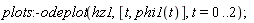 plots:-odeplot(hz1, [t, phi1(t)], t = 0 .. 2)