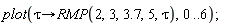plot(proc (tau) options operator, arrow; RMP(2, 3, 3.7, 5, tau) end proc, 0 .. 6);
